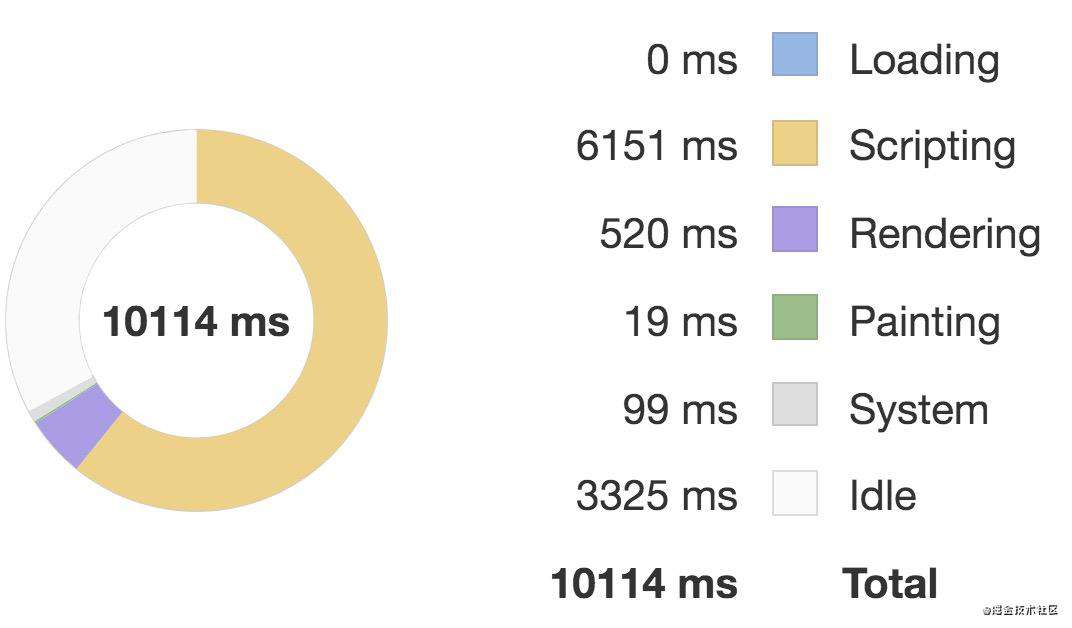 揭秘 Vue.js 九个性能优化技巧